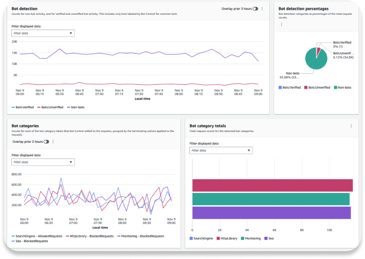Dashboard de Zabbix mostrando métricas en tiempo real