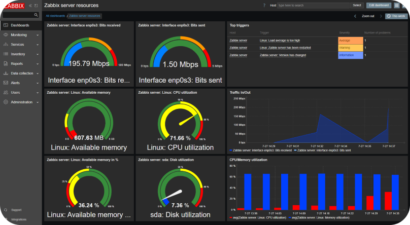 Dashboard de Zabbix mostrando métricas en tiempo real